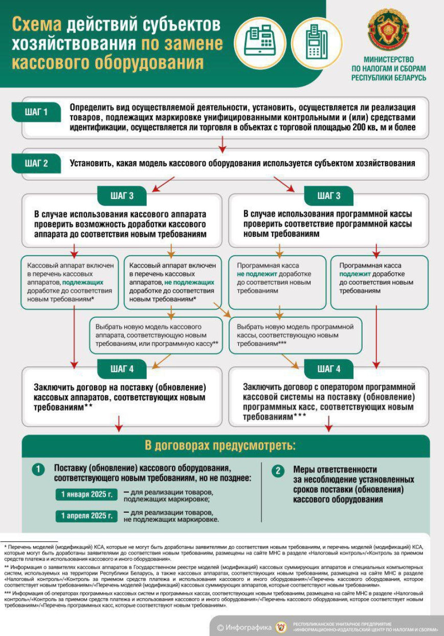 Схема действий субъектов хозяйствования по замене кассового оборудования